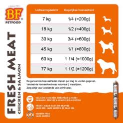 BF Petfood Vleesvoeding Kip/Zalm – worst van 800g met voedingsadvies