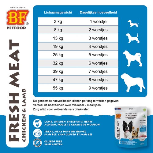 BF Vleesvoeding Compleet Kip/Lam 9 Voedingsadvies BF Vleesvoeding Compleet Kip/Lam 7x90g portiezakjes – aantal worstjes per dag per gewicht van de hond