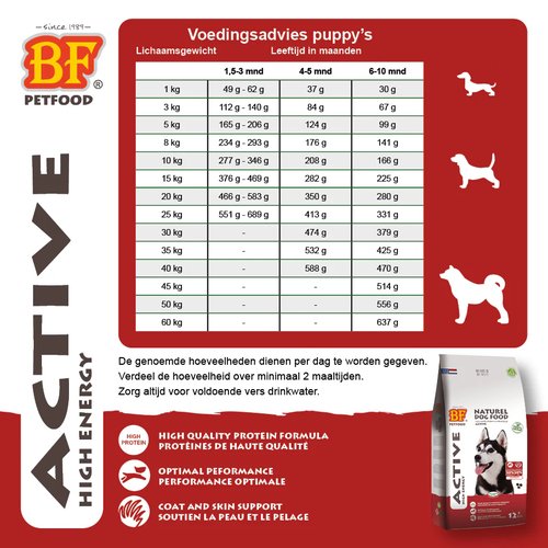 BF Active High Energy – Energierijke hondenvoeding met kip 8 BF Active High Energy voedingsadvies pup en junior honden – dagdosis per gewicht en leeftijd