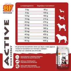 BF Active High Energy – Energierijke hondenvoeding met kip 15 BF Active High Energy voedingsadvies volwassen honden – dagdosis per gewicht