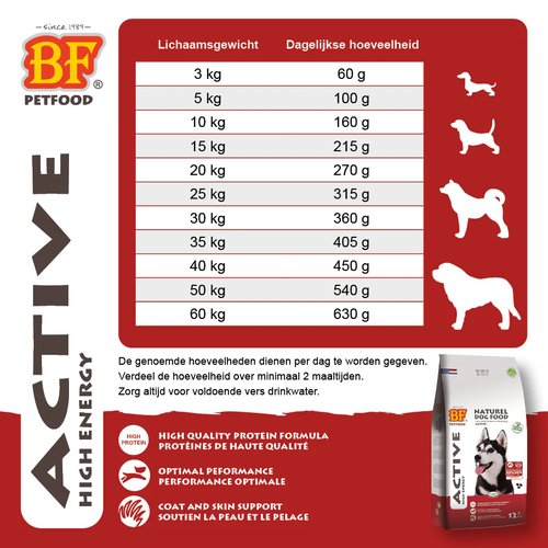BF Active High Energy – Energierijke hondenvoeding met kip 9 BF Active High Energy voedingsadvies volwassen honden – dagdosis per gewicht