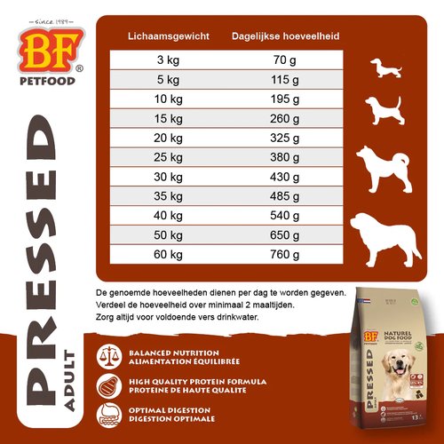 BF Petfood Geperst Adult – Koud Geperste Hondenvoeding 6 Voedingsadvies BF Petfood Geperst Adult – dagelijkse hoeveelheid per lichaamsgewicht van 3 tot 60 kg