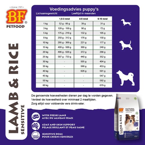 BF Petfood Lam & Rijst Glutenvrij – Hypoallergeen Droogvoer voor Honden 9 Voedingsadvies BF Petfood Lam & Rijst voor puppy en junior honden