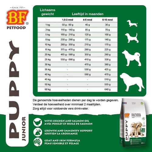 Puppy Krokant 8 Voedingsadvies tabel BF Petfood Puppy Krokant Glutenvrij