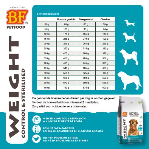 Weight Control BF Petfood Aanbevolen dagelijkse hoeveelheid