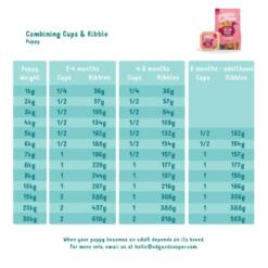 E&C Natvoeding Puppy Duck & Chicken 7 E&C Natvoeding Puppy Duck & Chicken