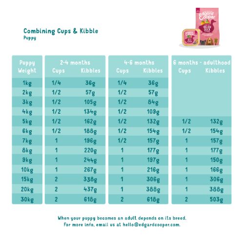 E&C Natvoeding Puppy Duck & Chicken 5 E&C Natvoeding Puppy Duck & Chicken