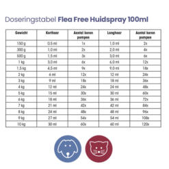 Doseringstabel Flea Free Huidspray 100ml voor honden