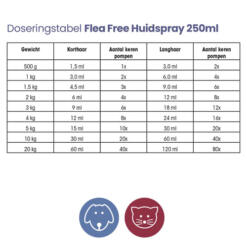 Doseringstabel Flea Free Huidspray 250ml voor honden