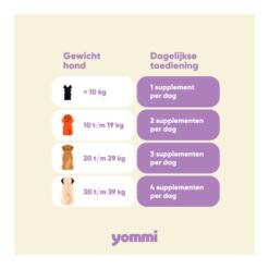 Doseringstabel Yommi Happy Tummy: aantal snoepjes per dag op basis van het gewicht van je hond